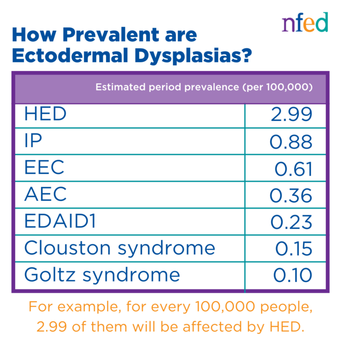 A chart showing ectodermal dysplasias prevalence. It shows the number for 7 different types.