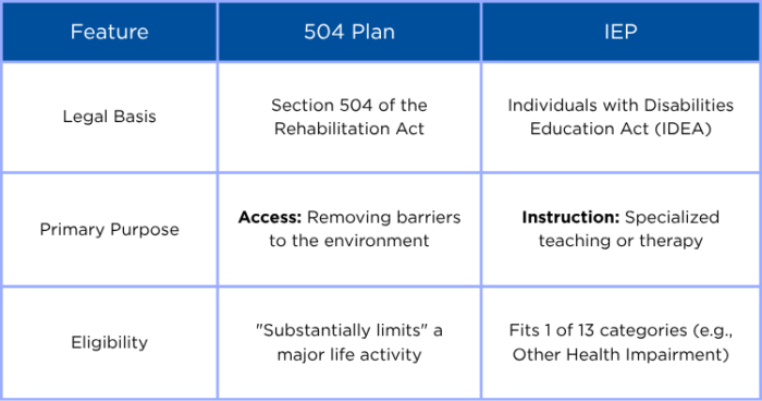 This is a table showing the differences between a 504 plan and an IEP.