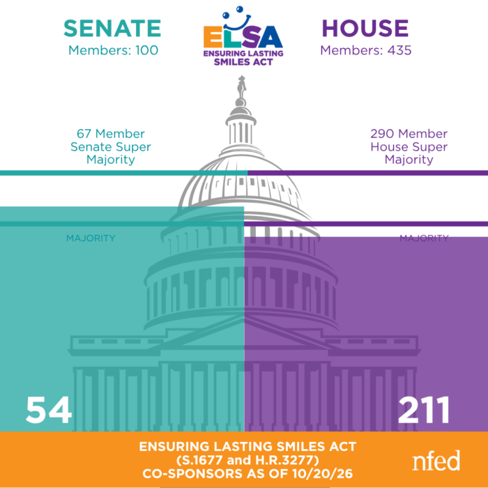A graphic of a capitol building of the Senate and House showing 54 senators as ELSA cosponsors and 211 reps as House co-sponsors.